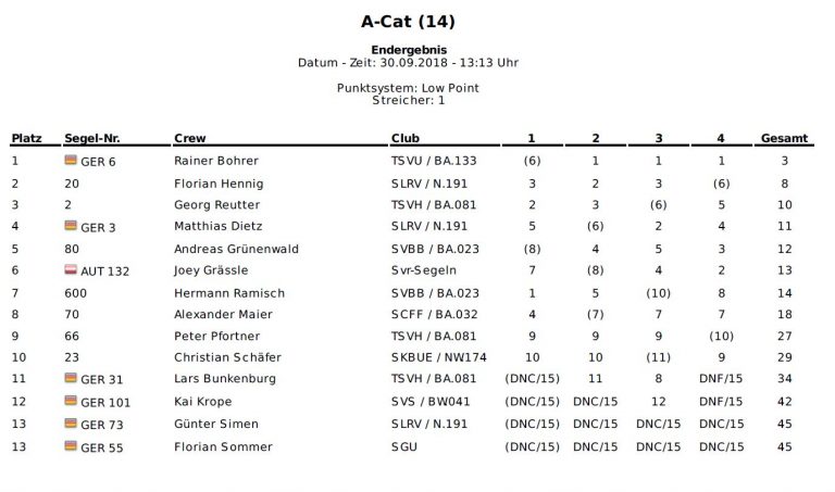 Ergebnis Wies’n Regatta Ammersee – Breitbrunn