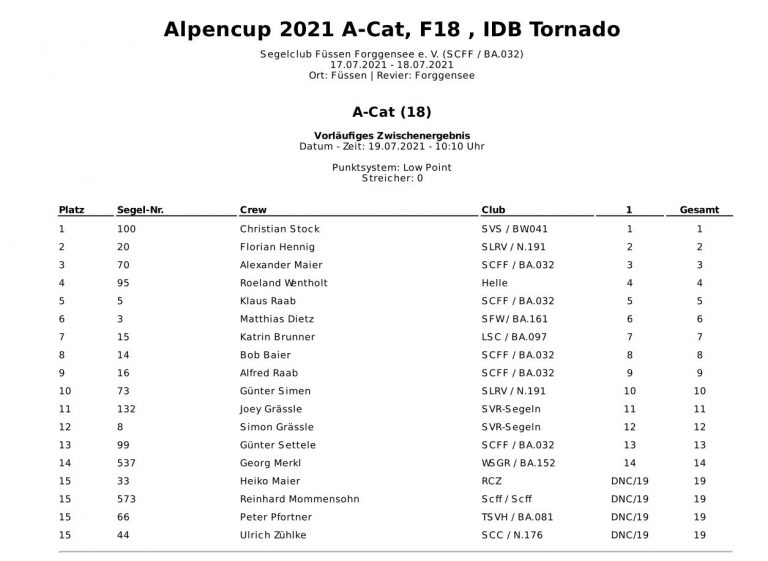 Ergebnis Alpencup am Forggensee
