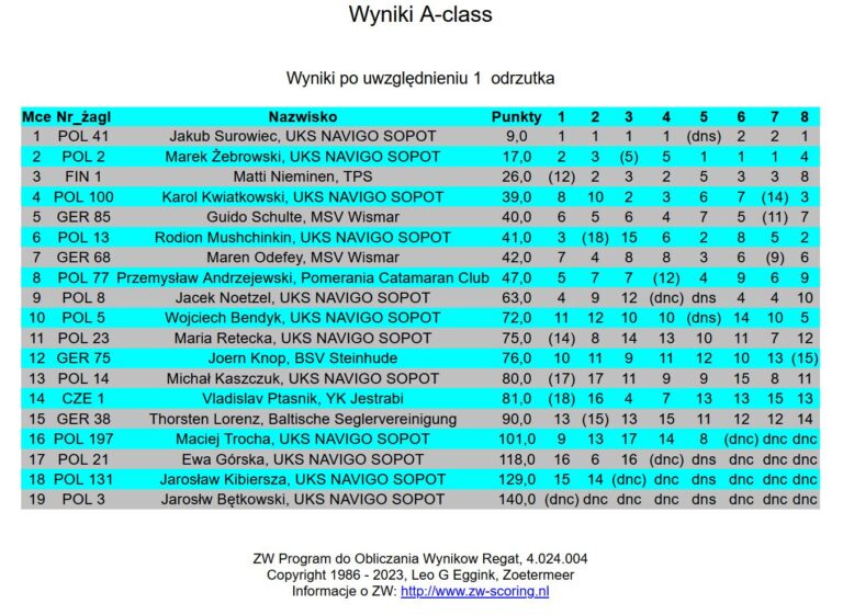 Polish A-class National Championships